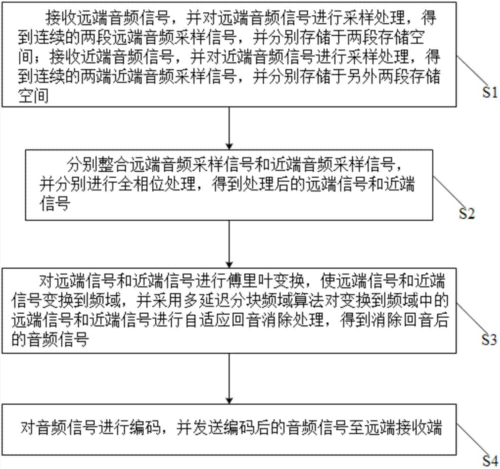 Echo cancellation method and system based on all-phase multi-delay partitioning frequency domain