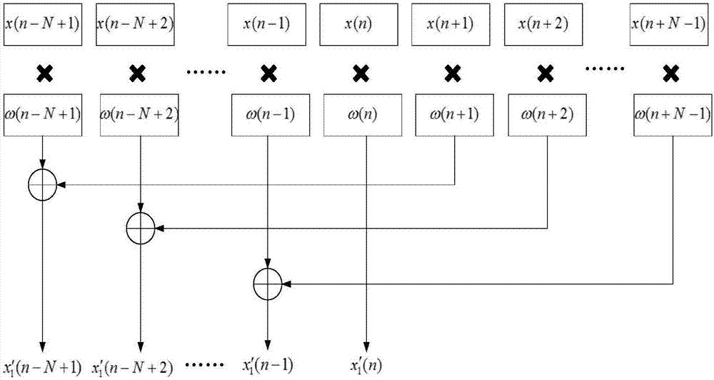 Echo cancellation method and system based on all-phase multi-delay partitioning frequency domain