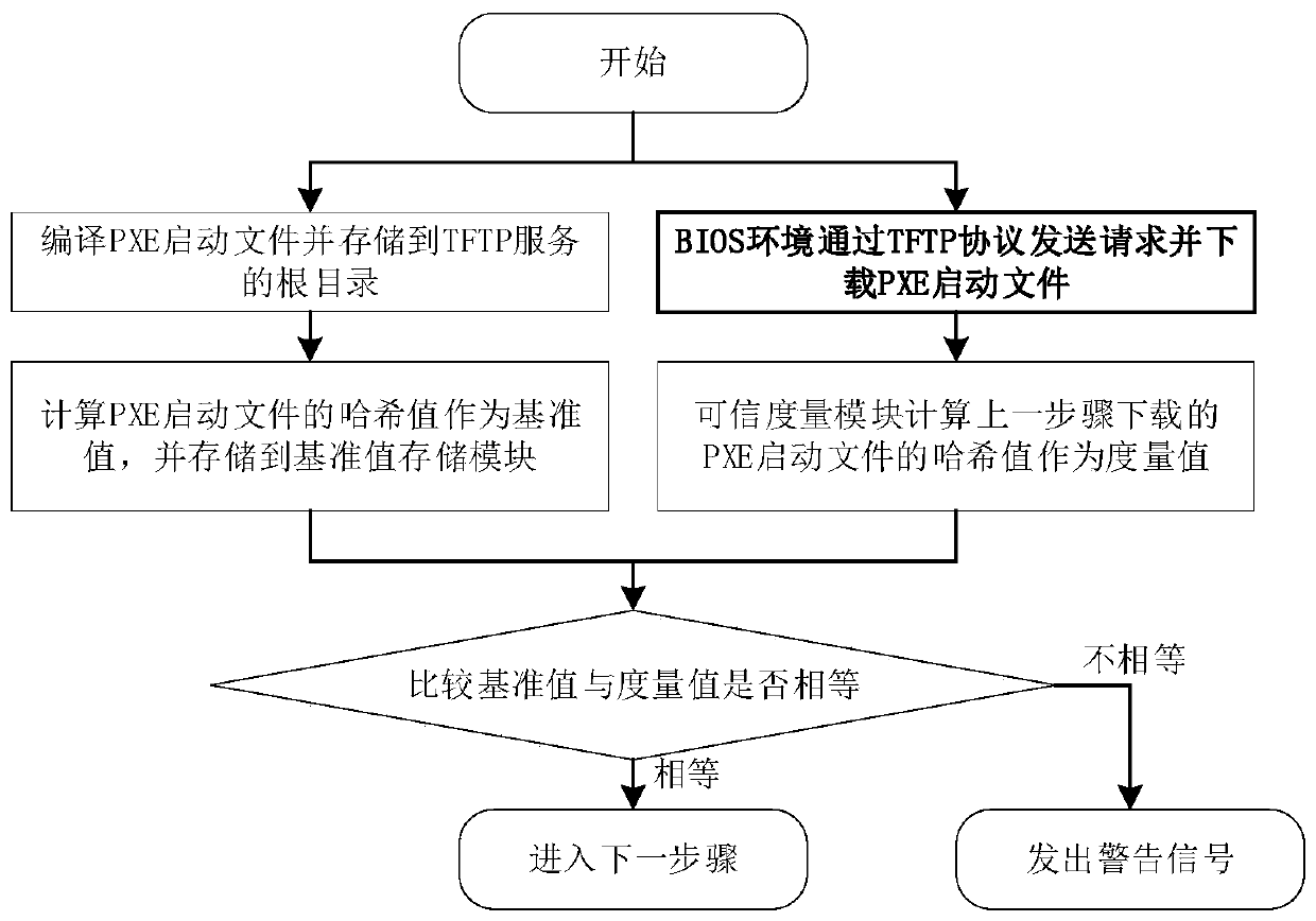 PXE trusted starting method for pre-starting execution environment of Shenwei server