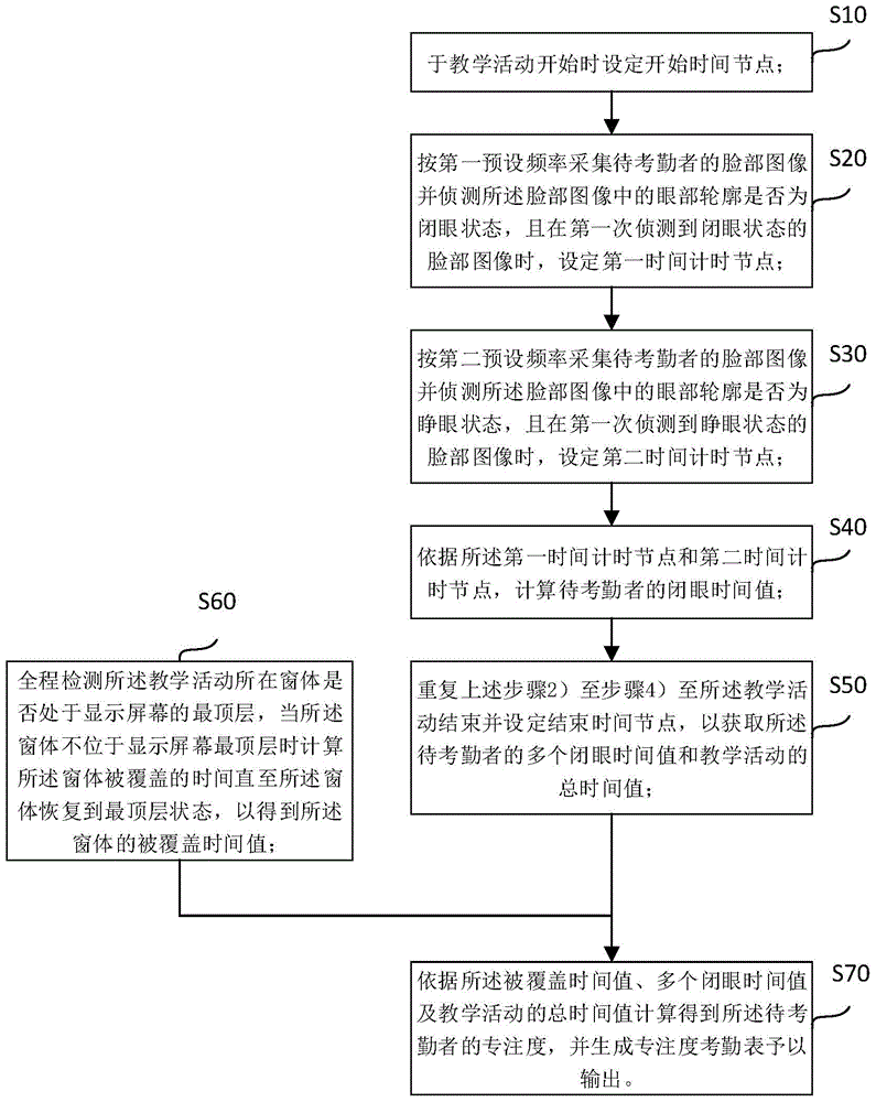 Concentration attendance method