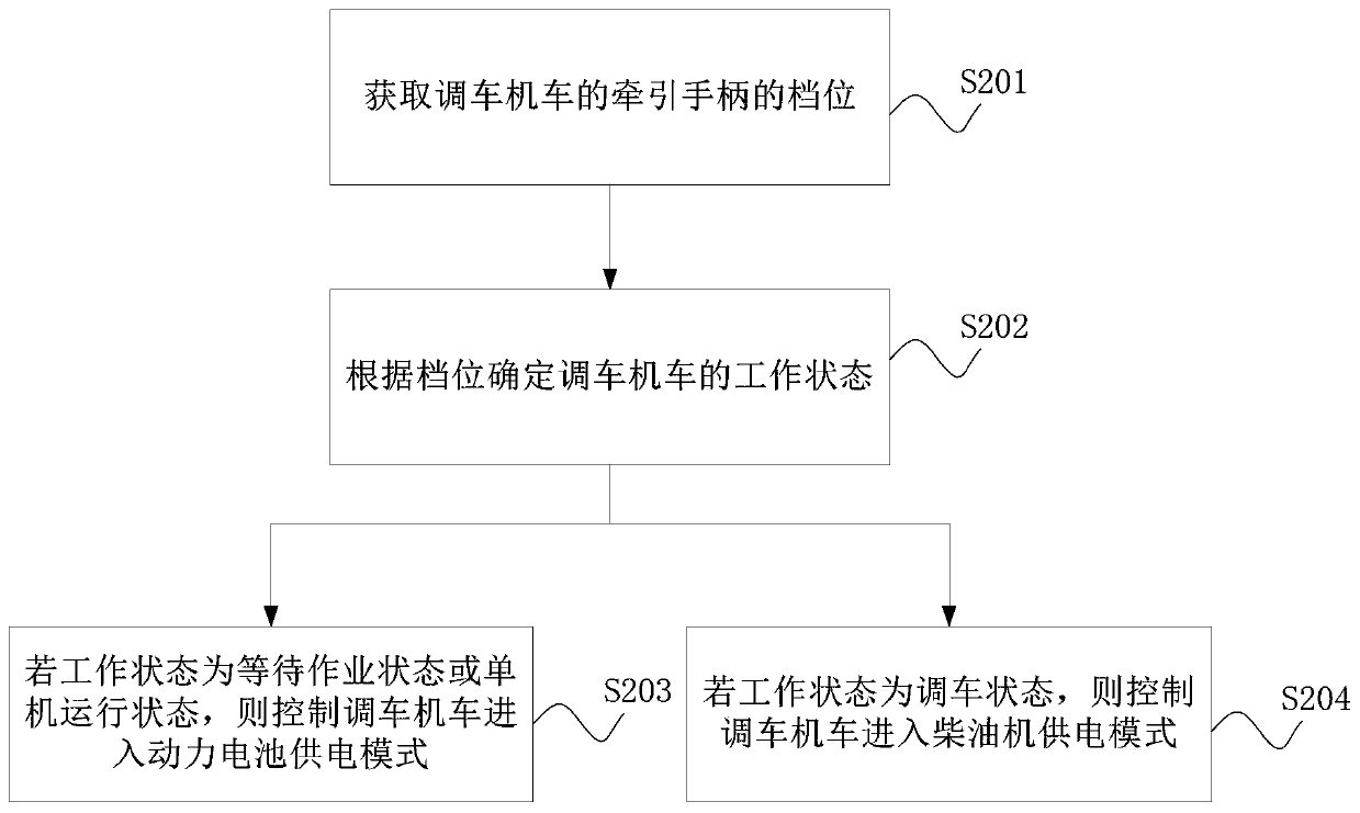 Shunting locomotive control method and shunting locomotive