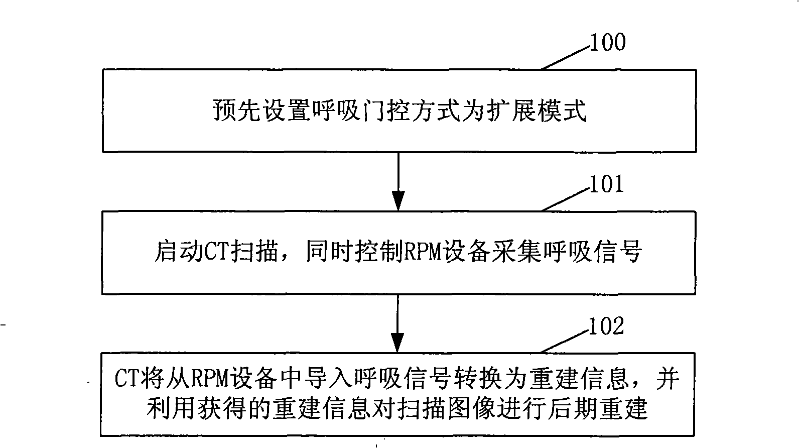 Method and device for implement CT respiration gate control