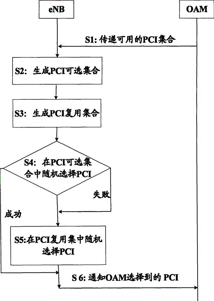 Method for allocating physical cell identity (PCI) and base station