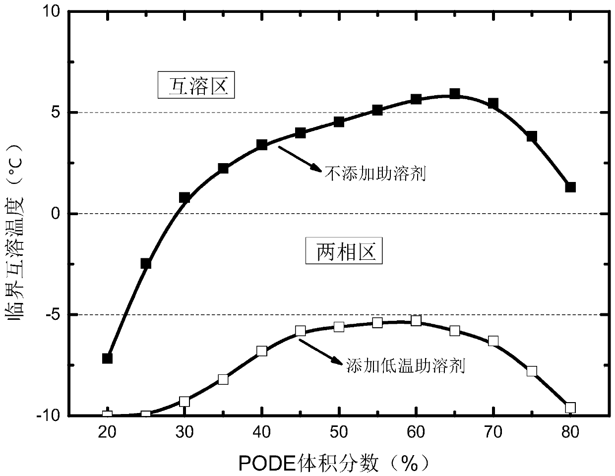 Low-temperature cosolvent of polyoxymethylene dimethyl ether and diesel oil mixed fuel and preparation method of low-temperature cosolvent
