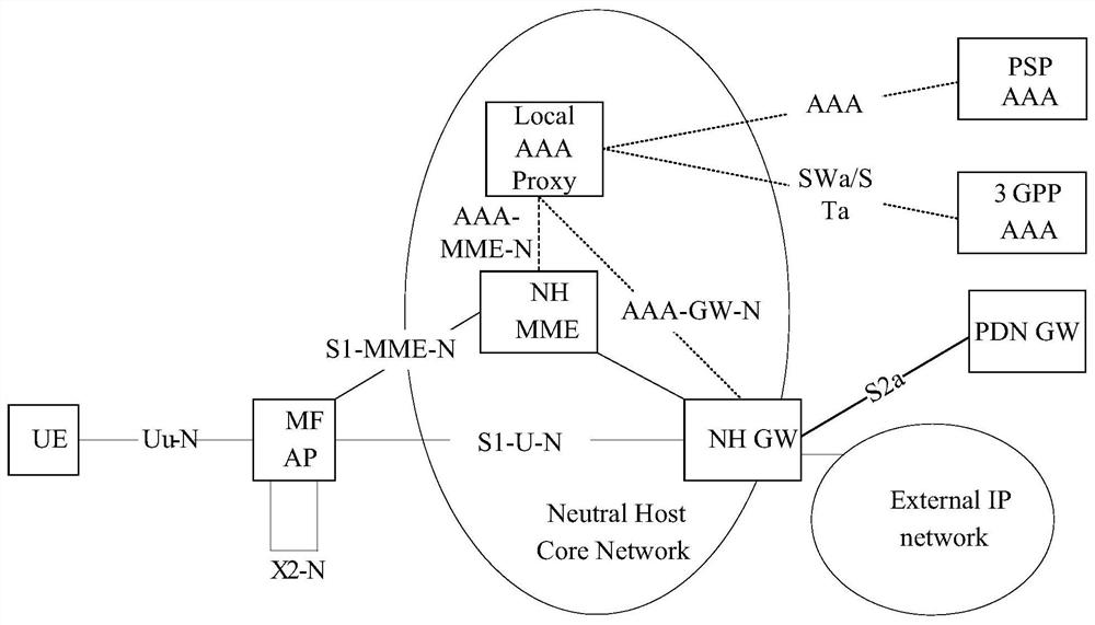 A network switching method, network controller, related server and pgw