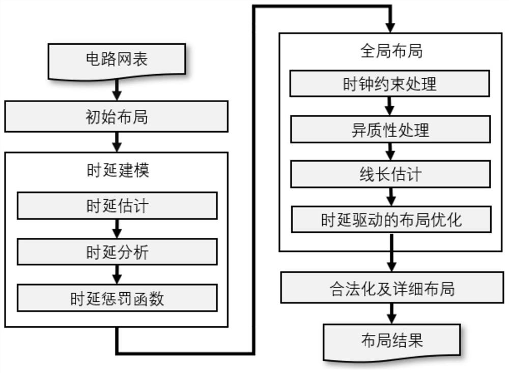 FPGA (Field Programmable Gate Array) chip layout method, device and equipment