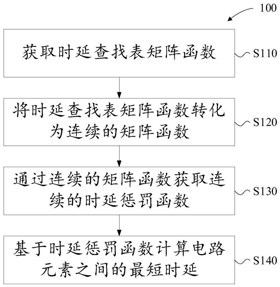 FPGA (Field Programmable Gate Array) chip layout method, device and equipment