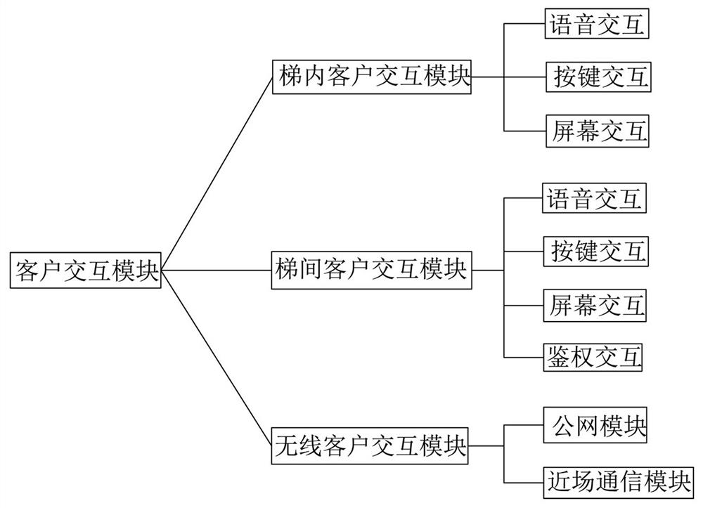 A user-oriented elevator auxiliary control method and system based on a mobile terminal