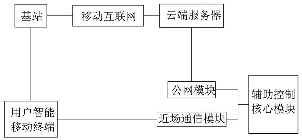 A user-oriented elevator auxiliary control method and system based on a mobile terminal