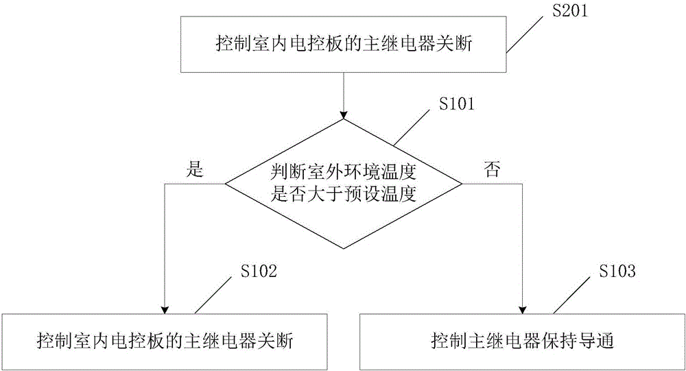 Air conditioner and standby control method thereof