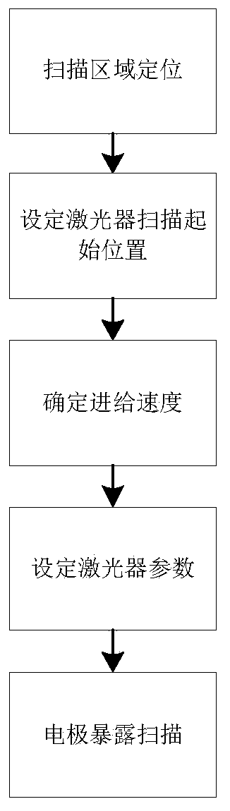 A kind of copper indium gallium selenide thin film solar cell metal electrode exposure method