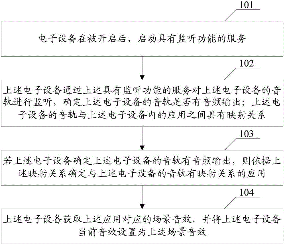 Control method for scene sound effect and electronic equipment