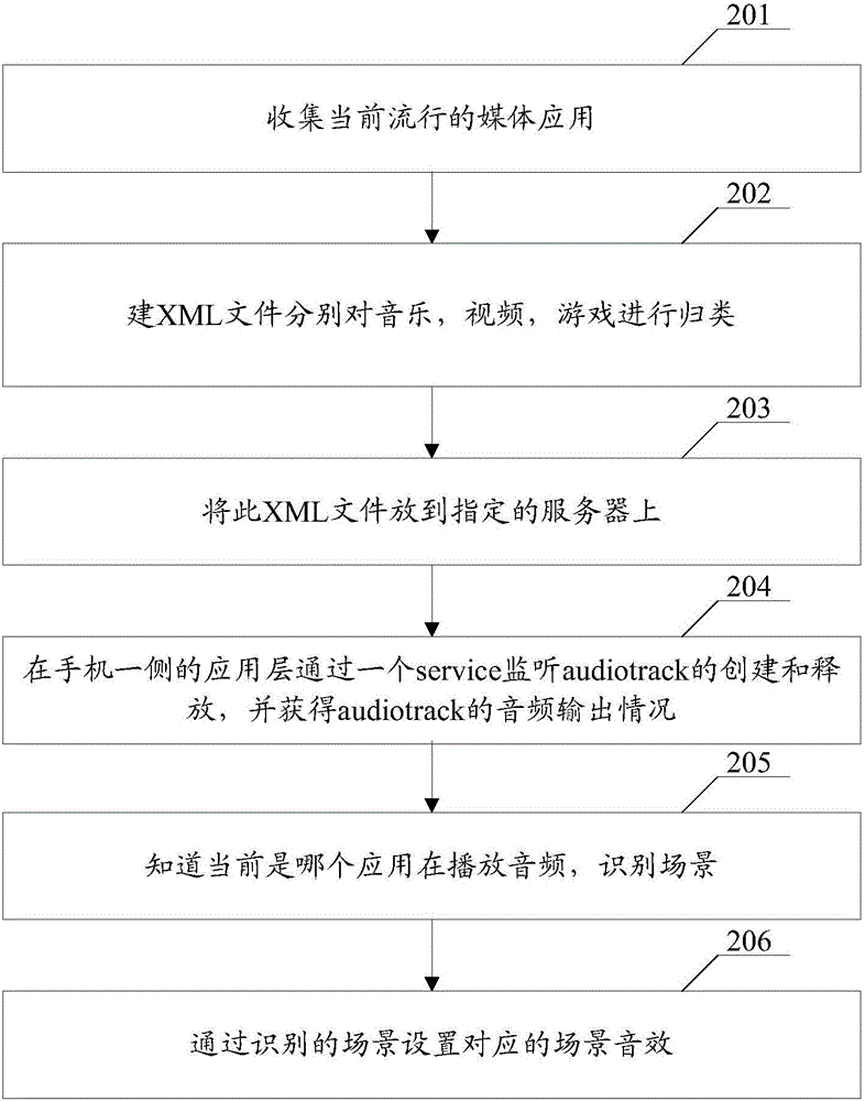 Control method for scene sound effect and electronic equipment