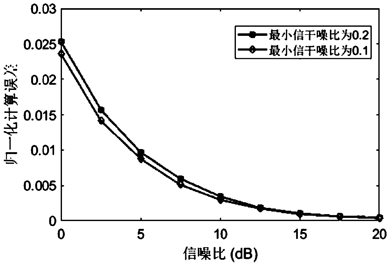 Large-scale access method integrating calculation and communication