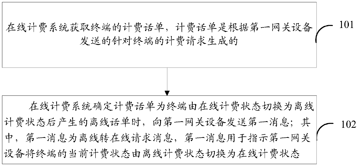 A method, device and system for restoring terminal online charging state