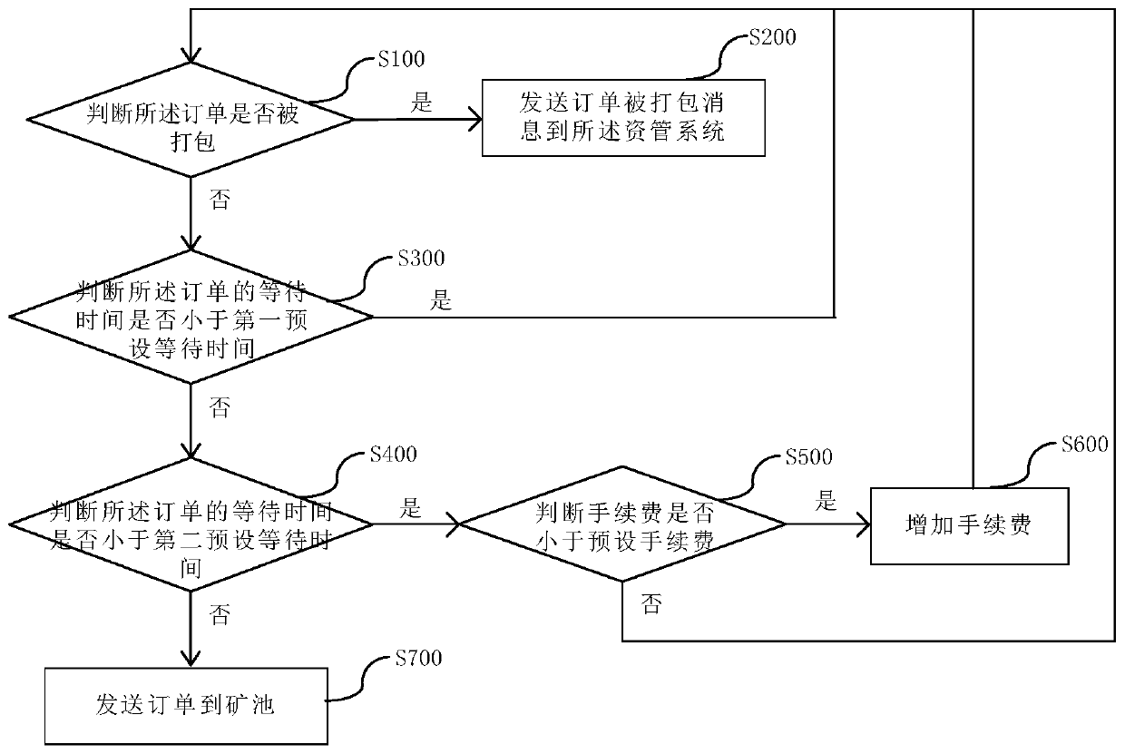 Coin withdrawal congestion emergency processing method, device and system based on digital assets