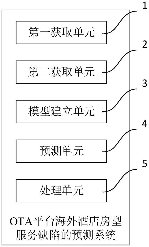 Method and system for predicting room service defects of overseas hotels on ota platform