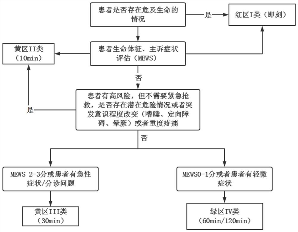 Emergency triage intelligent medical system