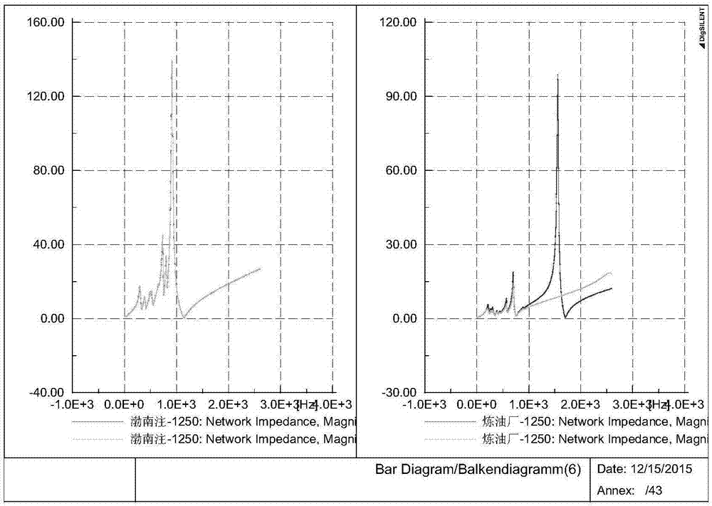 Improved modal analysis method of power distribution network harmonic resonance