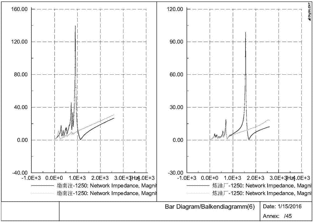 Improved modal analysis method of power distribution network harmonic resonance