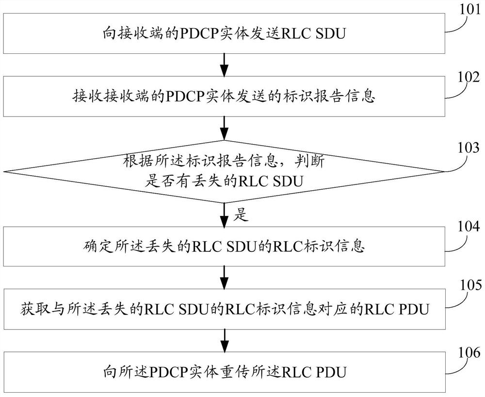 A data transmission method, rlc entity and pdcp entity