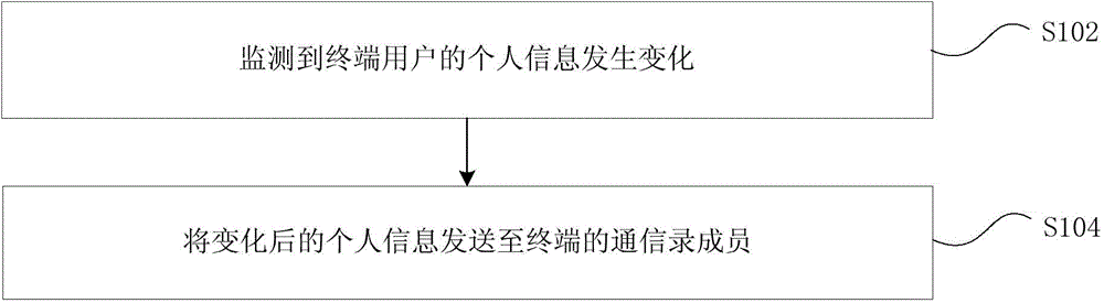 Method and device for sharing personal information on terminal