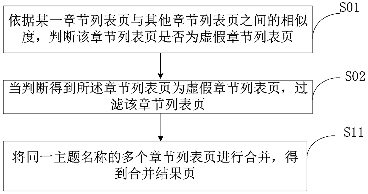 Method and device for acquiring new chapters of online novels