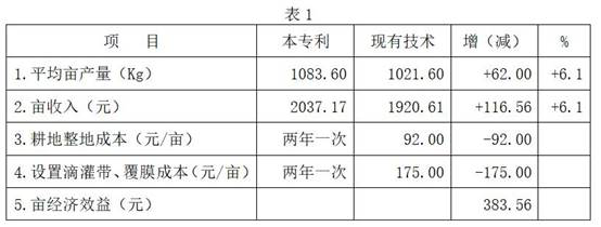 A kind of corn environmental protection cost-saving and efficiency-enhancing cultivation method