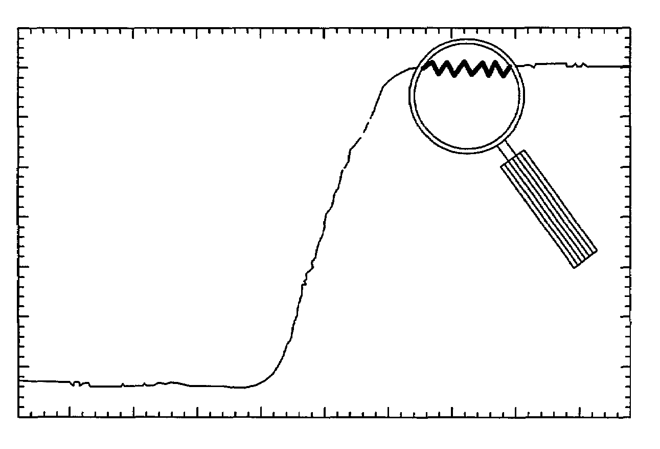 Instrument having a virtual magnifying glass for displaying magnified portions of a signal waveform