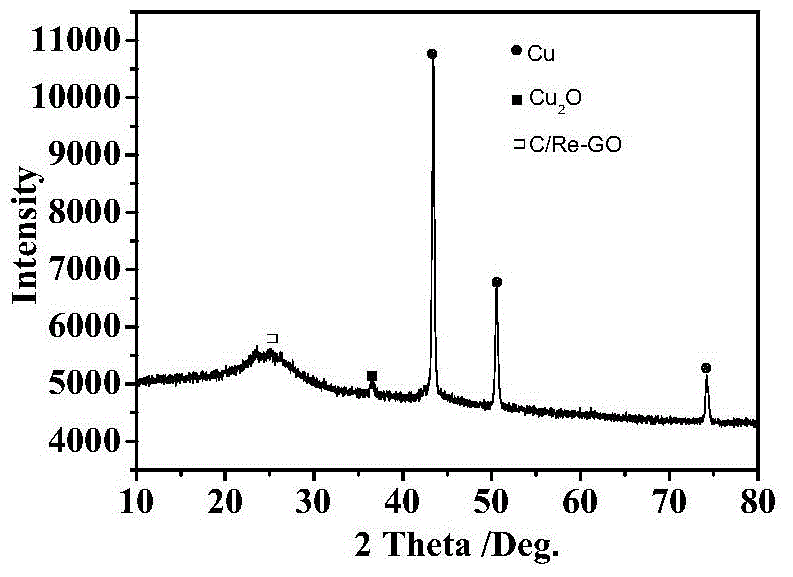 Reducing-oxidized graphene/amorphous carbon composite material loading Cu/Cu2O photocatalyst as well as preparation method and application of composite material