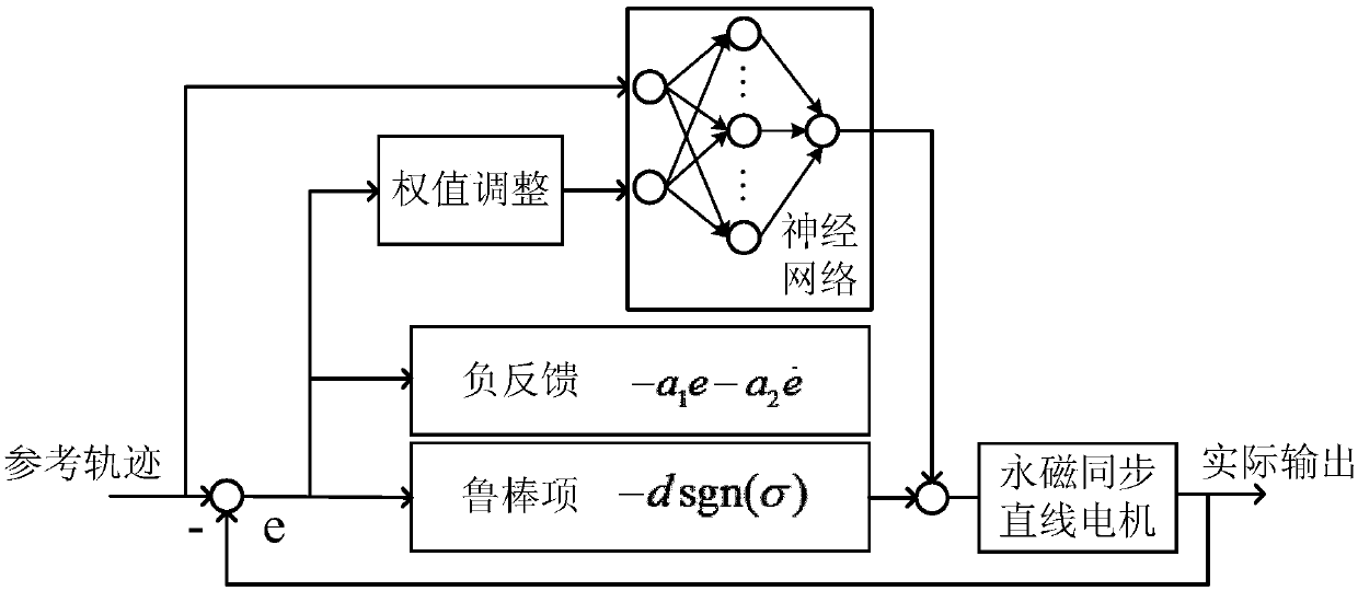 A Neural Network Adaptive Trajectory Tracking Control Method for Permanent Magnet Synchronous Linear Motor