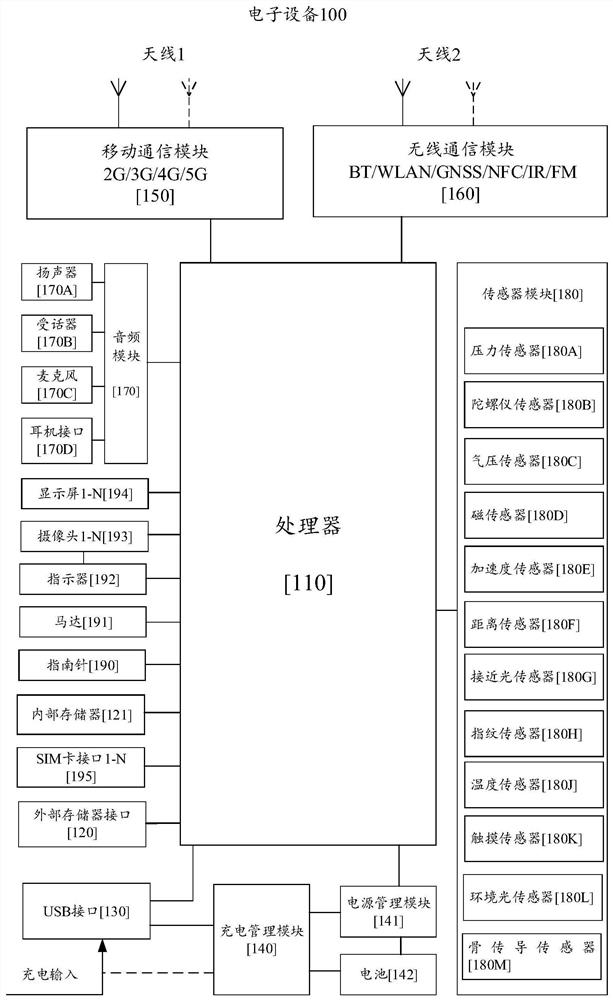 Emergency call method and electronic equipment