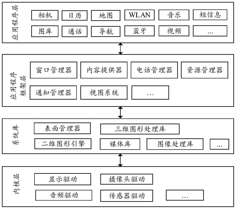 Emergency call method and electronic equipment