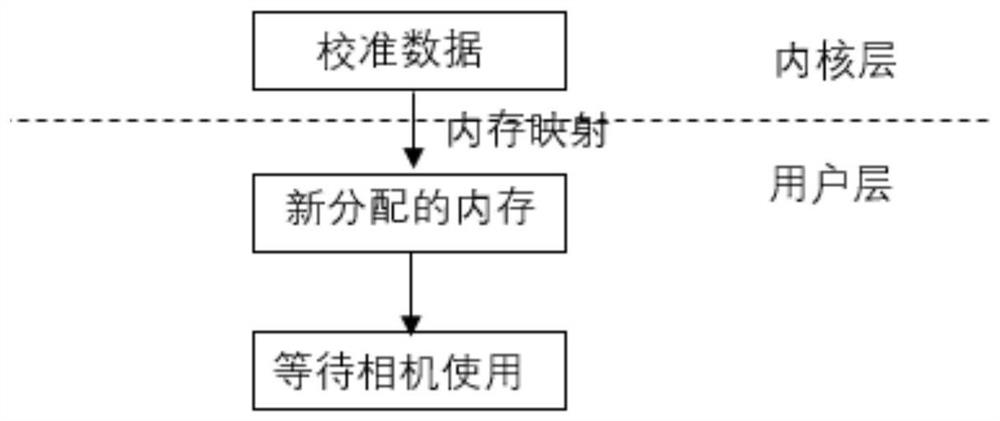 Method and equipment for loading camera calibration parameters