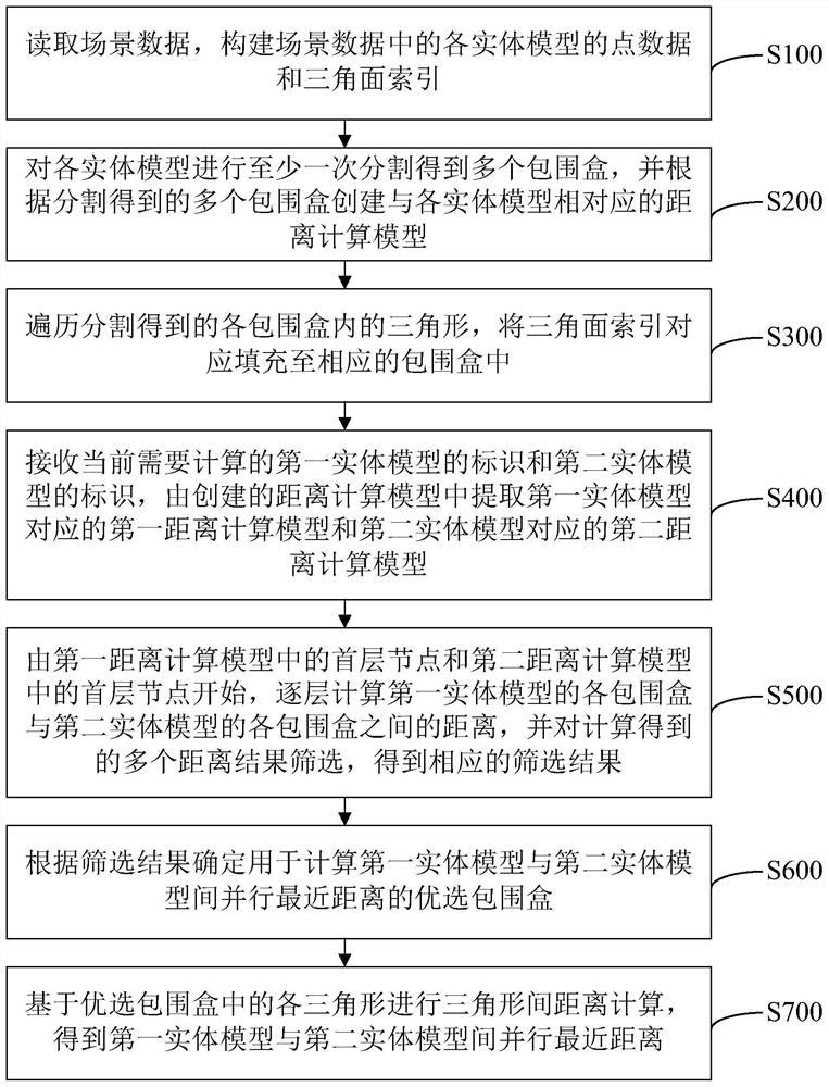 Method and device for obtaining parallel nearest distance between entity models