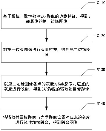 Method and device for fusing optical image and SAR (Synthetic Aperture Radar) image