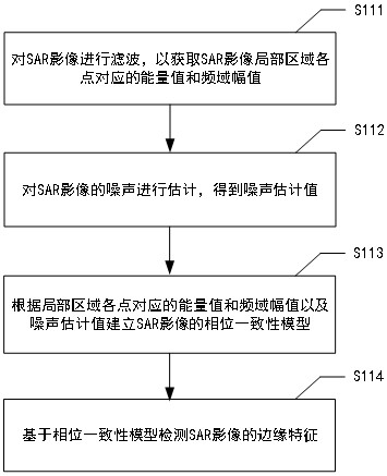 Method and device for fusing optical image and SAR (Synthetic Aperture Radar) image