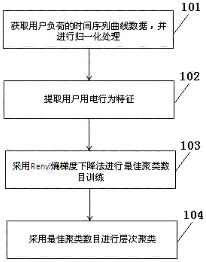 User load classification method based on optimal clustering number and apparatus thereof