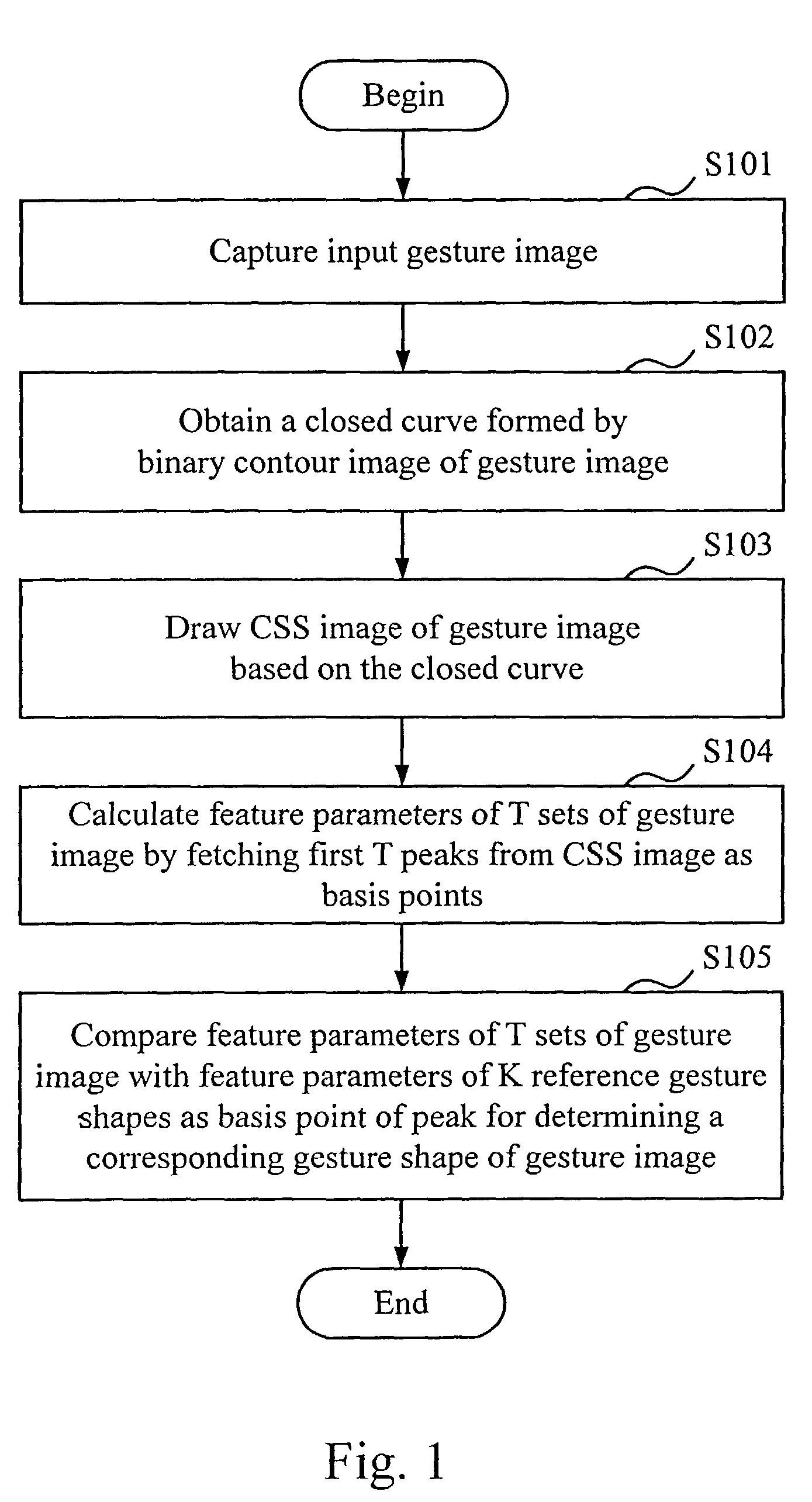Method for extracting and matching gesture features of image