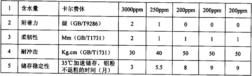 Oily acrylic acid metallic paint with high storage stability and preparation method thereof