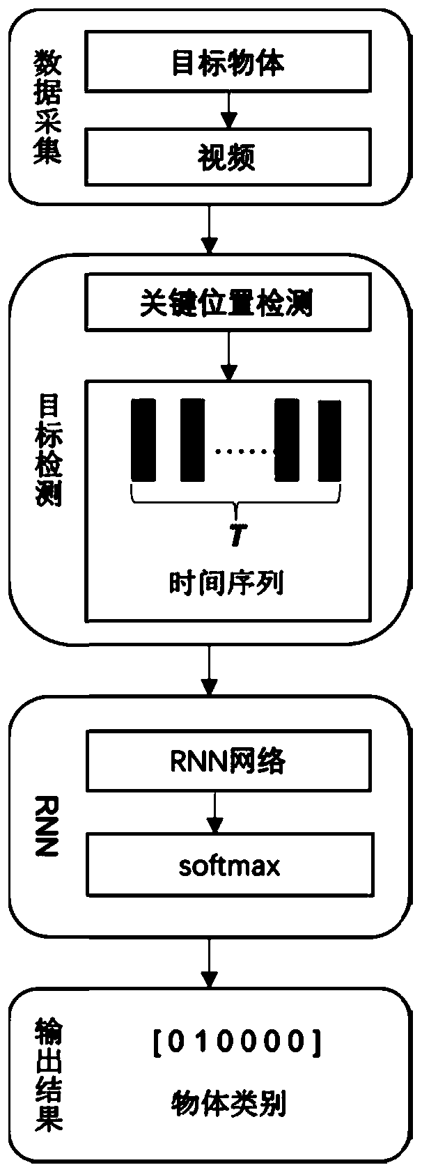 Long object identification method and identification system based on target detection and RNN