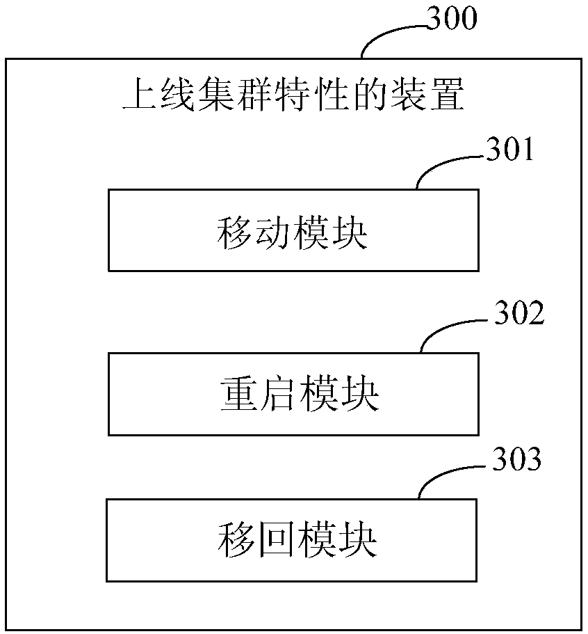Method and device for online clustering characteristics