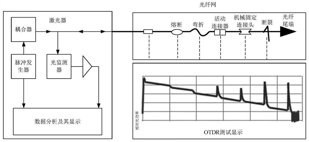 Optical cable fault detection method and device