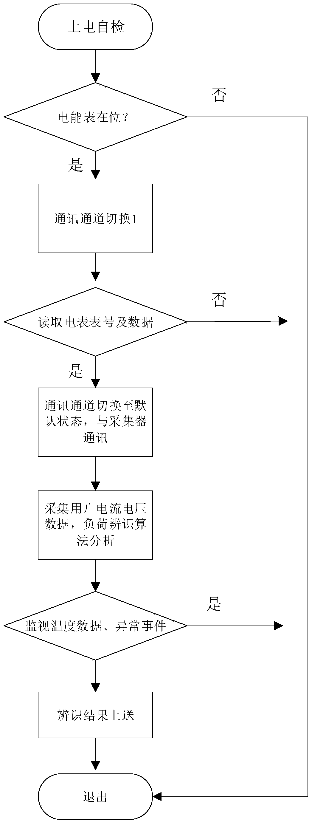 Electric energy meter intelligent base with load identification function and implementation method