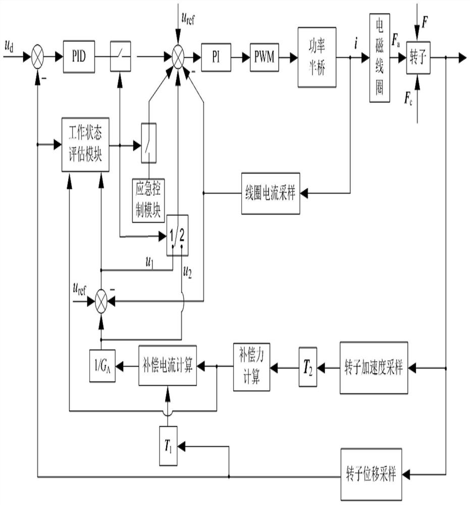 A real-time compensation method for the disturbance force on the rotor in the magnetic suspension bearing system