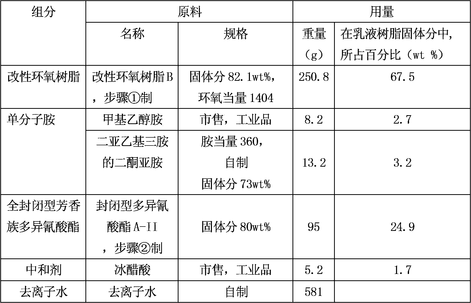 Resin emulsion for cathode electrophoretic coating with high throwing power and preparation method thereof