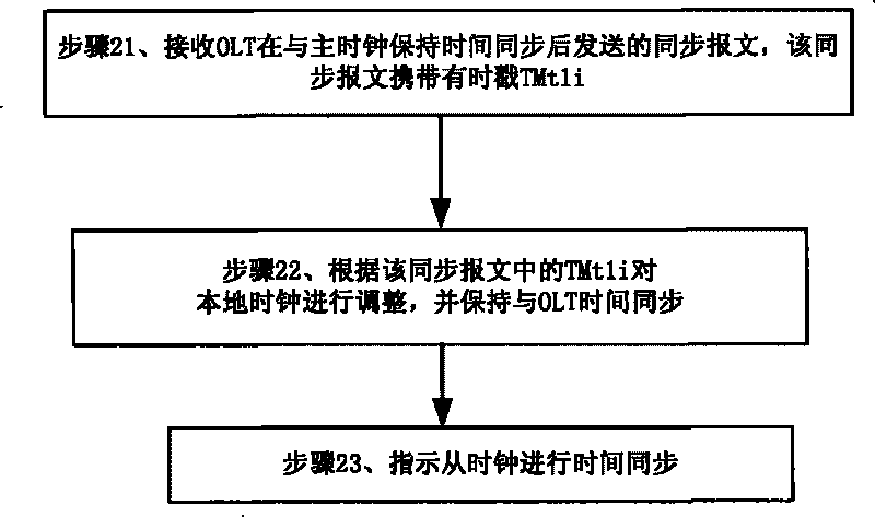 Method and device for time synchronization in passive optical network and passive optical network