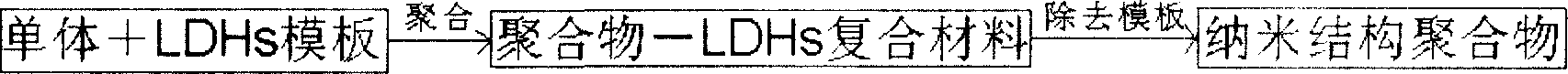 Preparing nano sheet type polymer using LDHs as template and its preparing method