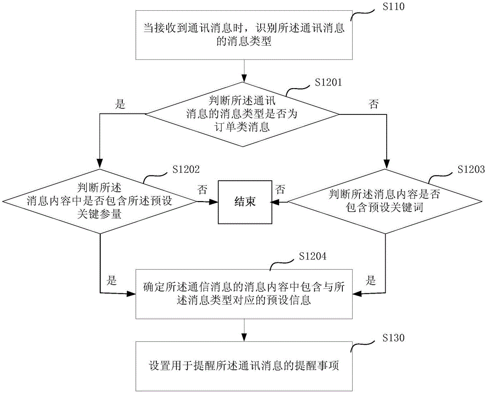 Event prompting method and device, and terminal