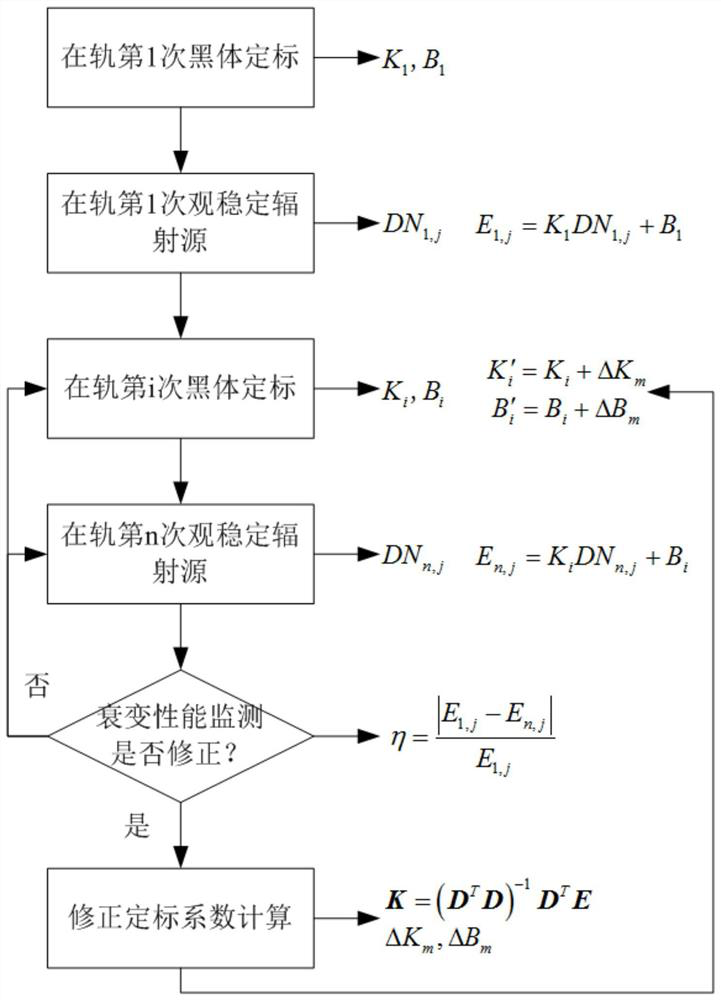 Optical remote sensing satellite radiation cross calibration method based on stable radiation source